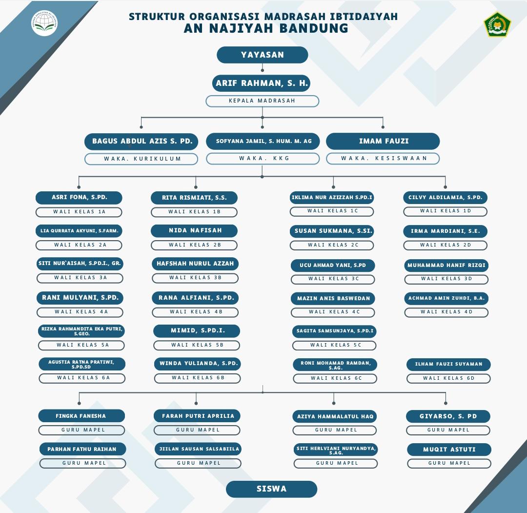Struktur Organisasi MIS An-Najiyah